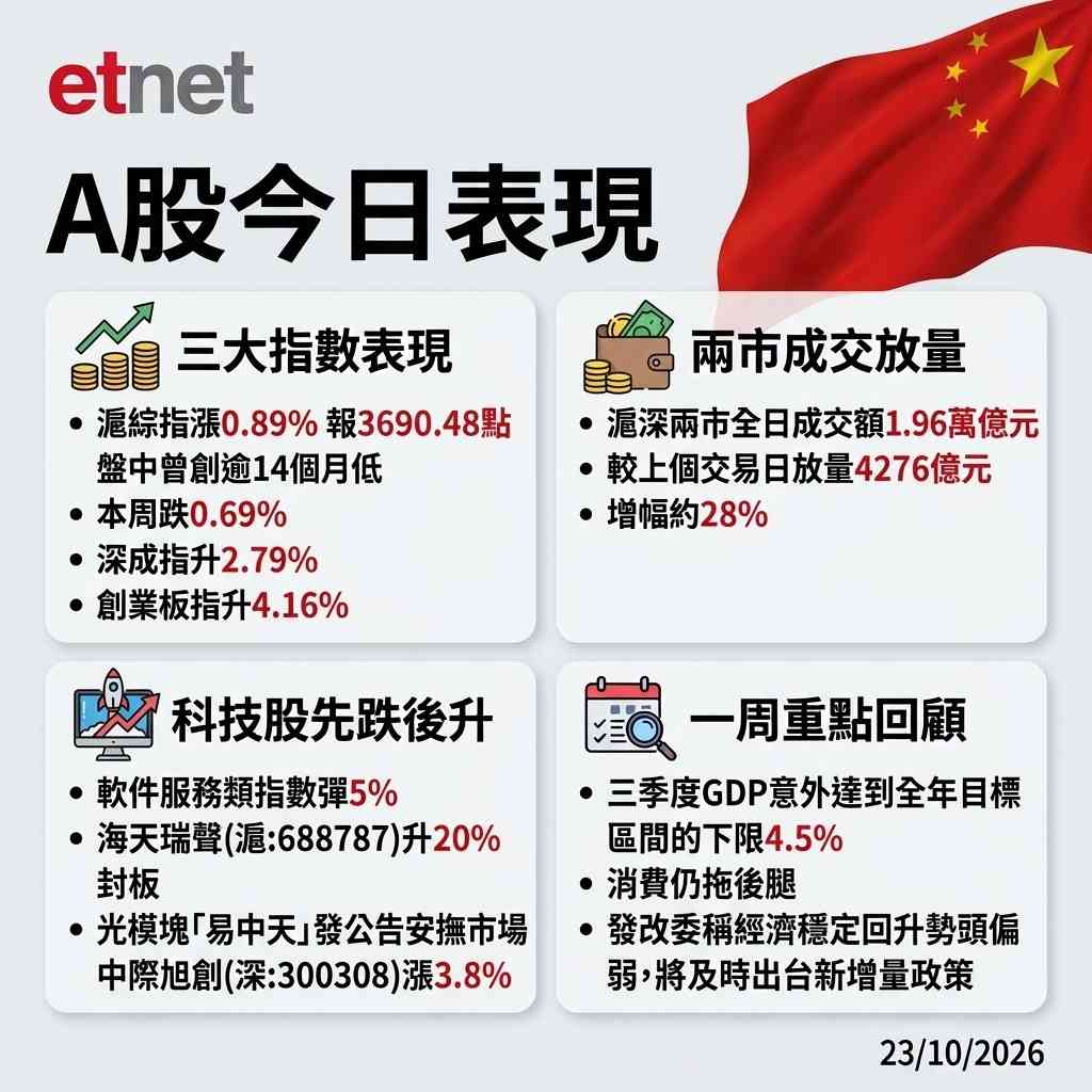 Ａ股行情｜滬指收升0.89%，盤中曾見14月低，本周仍跌0.69%