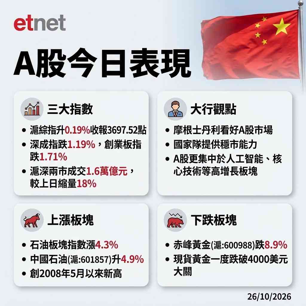 Ａ股行情｜國家隊撐市，滬綜指收升0.19%向上逼近3700，油股強勢