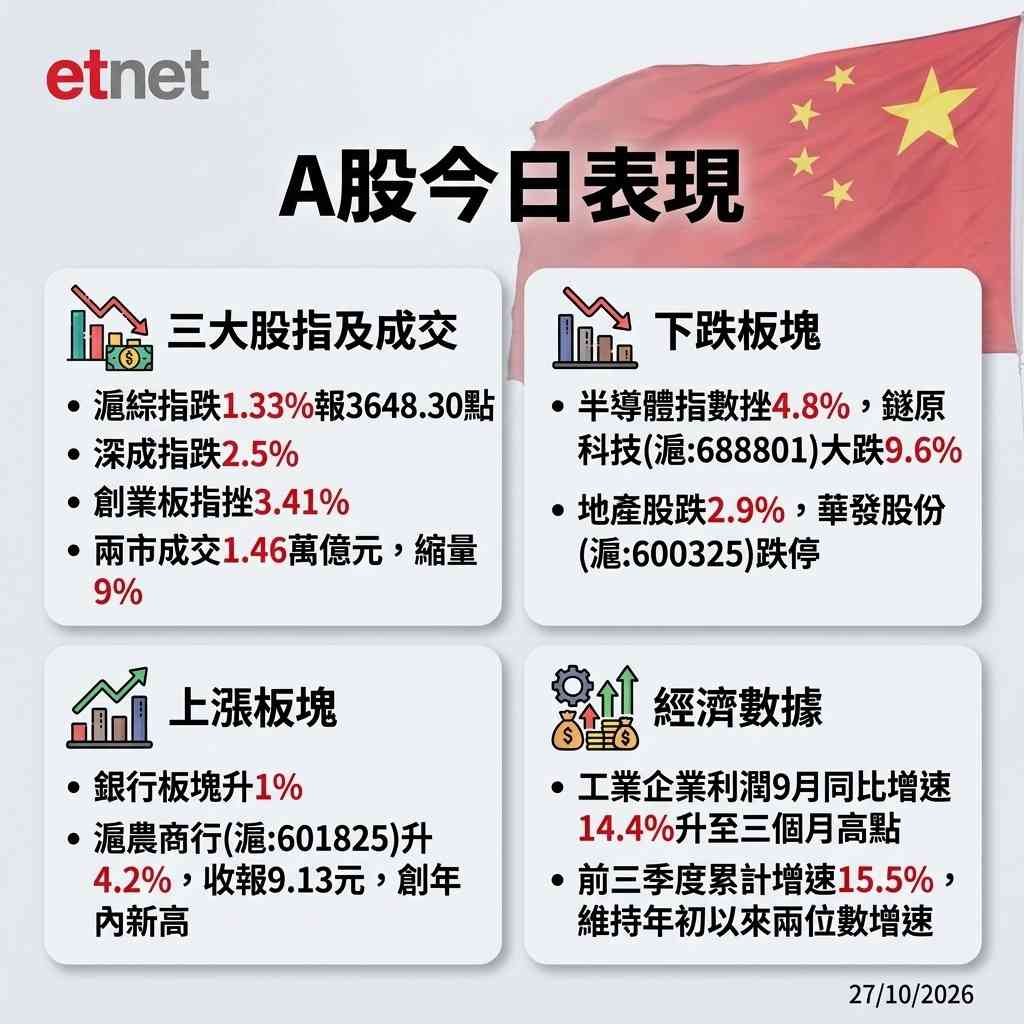 Ａ股行情｜滬綜指縮量下調1.33%，半導體領跌大市
