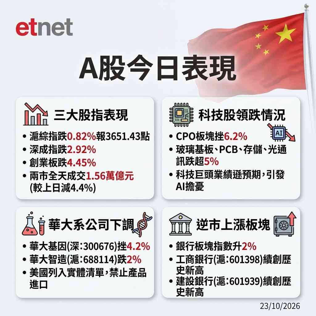 A股行情|滬綜指收低0.82%,創業板挫4.45%,科技股領跌 A股行情|滬綜指收低0.82%,創業板挫4.45%,科技股領跌