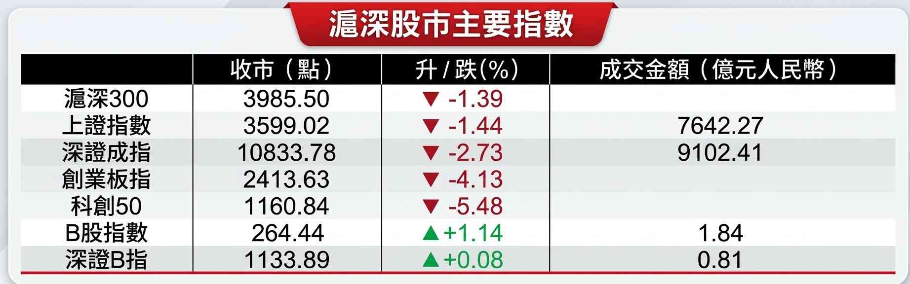 A股行情|滬綜指收跌1.44%失守3600,本月挫6.3%連跌兩月 A股行情|滬綜指收跌1.44%失守3600,本月挫6.3%連跌兩月