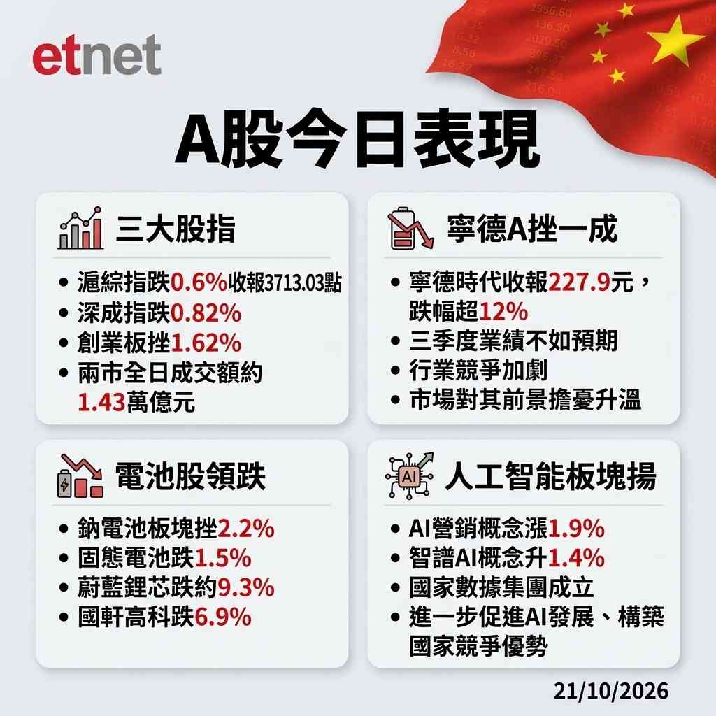 A股行情|滬指收跌0.6%,寧德A挫12%,盤中曾創近一年半新低 A股行情|滬指收跌0.6%,寧德A挫12%,盤中曾創近一年半新低