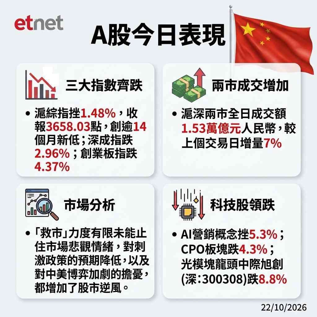 Ａ股行情｜滬綜指挫1.48%失3700，收報3658點逾14個月低