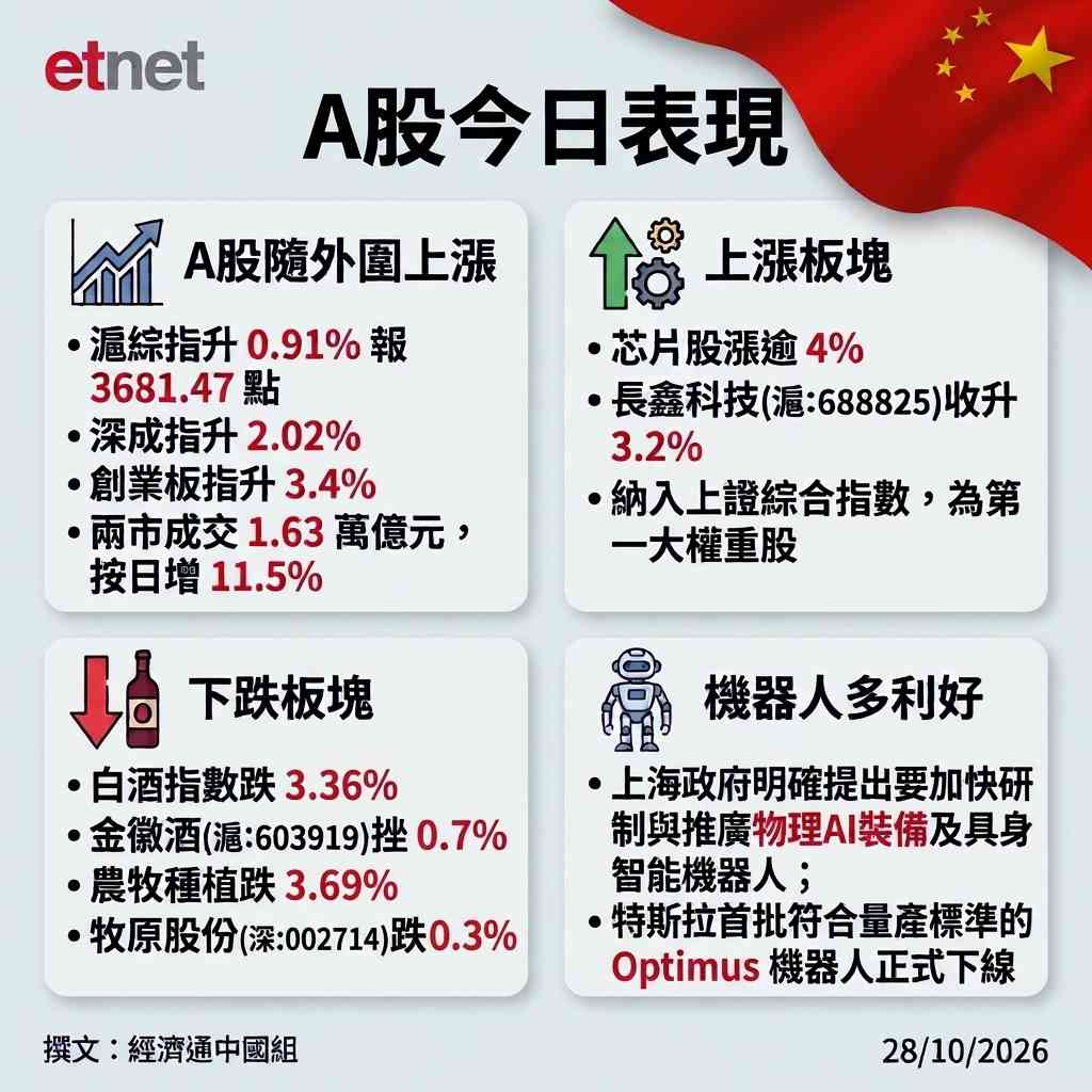 Ａ股行情｜滬綜指收升0.91%，外圍科技股大漲，提振A股科技板