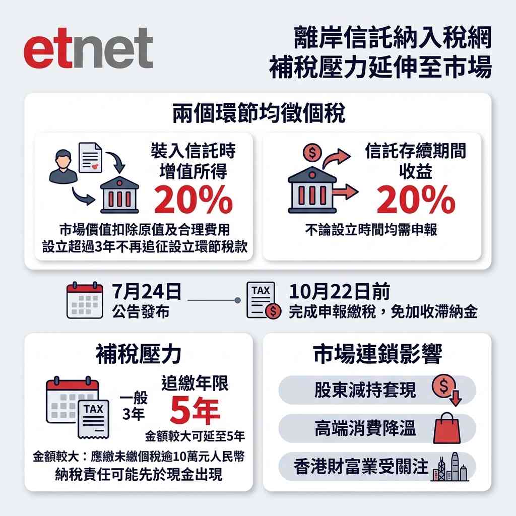 政策解讀 | 20%稅率下的補稅潮：離岸信託「避風港」關閉，富豪忙籌現金