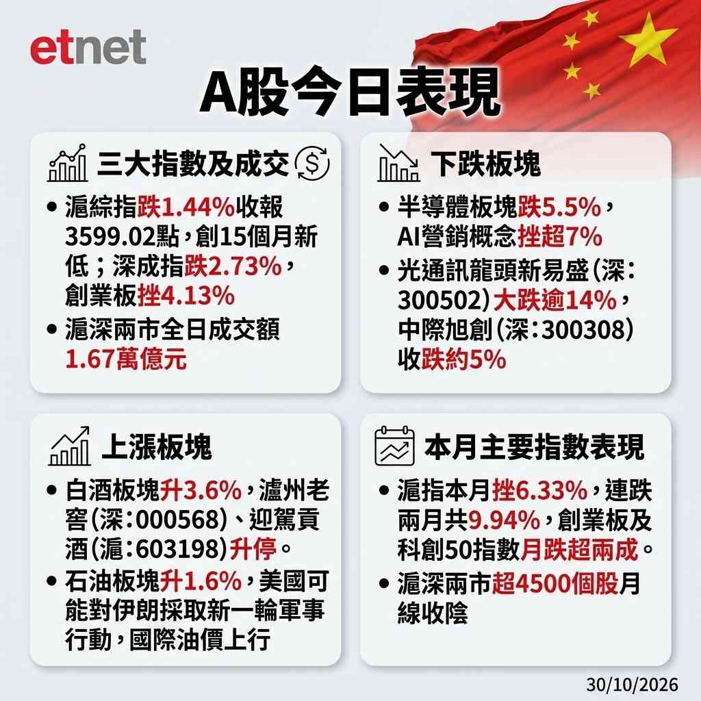 A股行情|滬綜指收跌1.44%失守3600,本月挫6.3%連跌兩月 A股行情|滬綜指收跌1.44%失守3600,本月挫6.3%連跌兩月