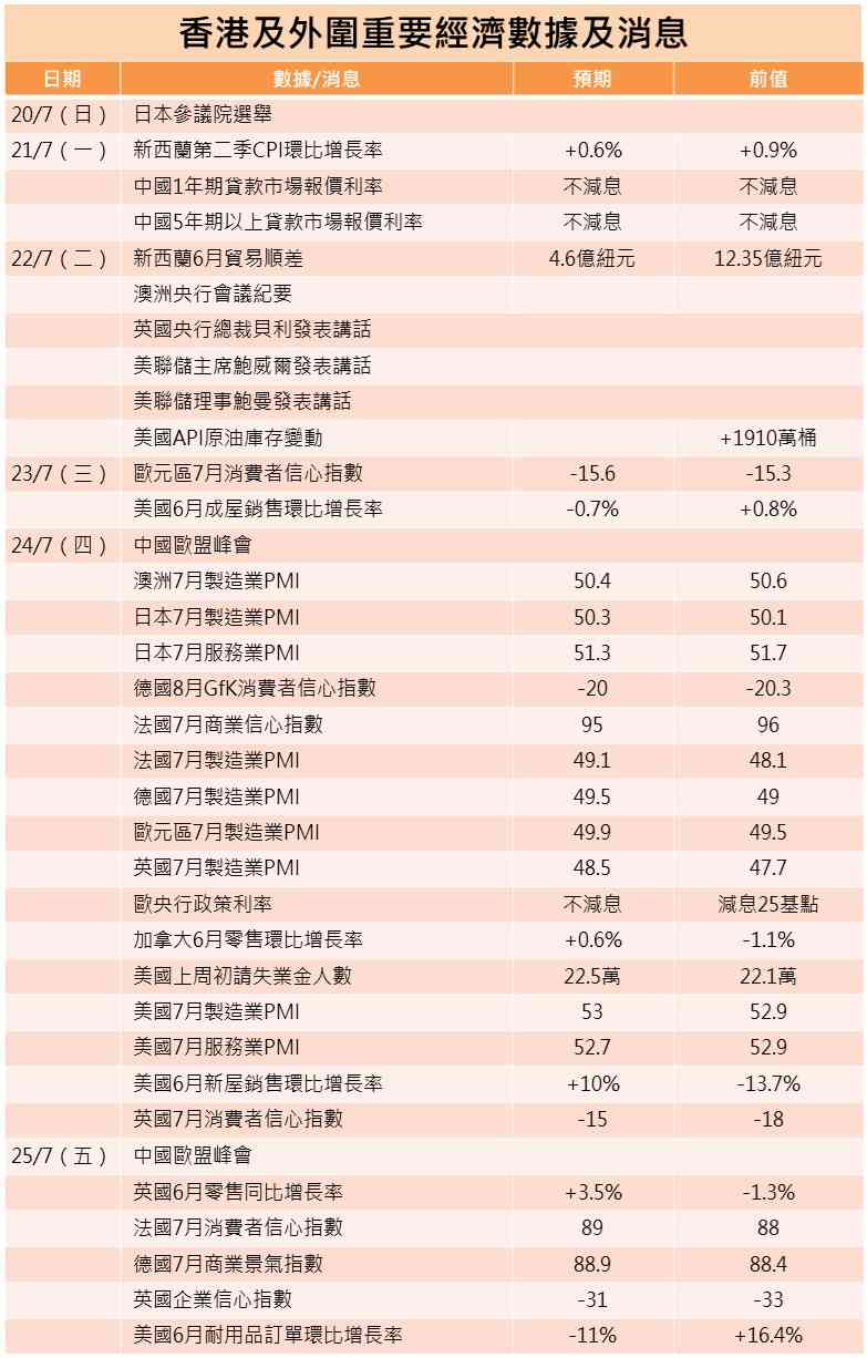 一周部署 | 港股躍躍欲試衝擊高位，中歐峰會紛擾聲下啟幕