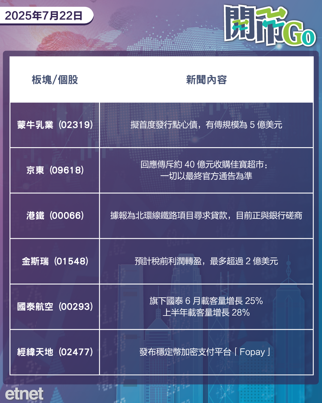 開市Go | 標指納指創新高，蒙牛首發點心債，優必選等科企配股