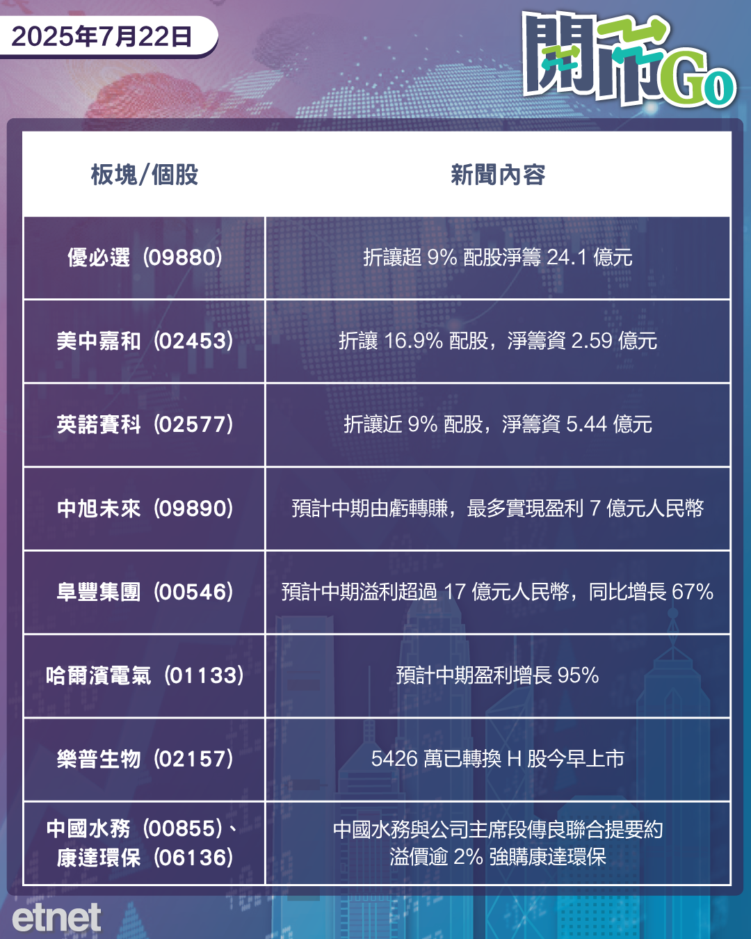 開市Go | 標指納指創新高，蒙牛首發點心債，優必選等科企配股