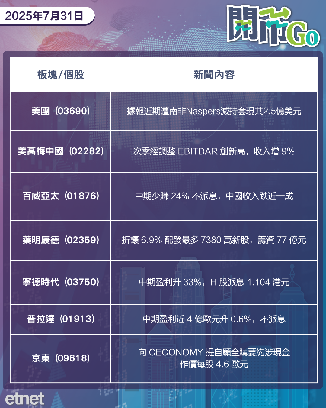開市Go | 美儲不減息，美增長強勁，藥明康德績後大抽水