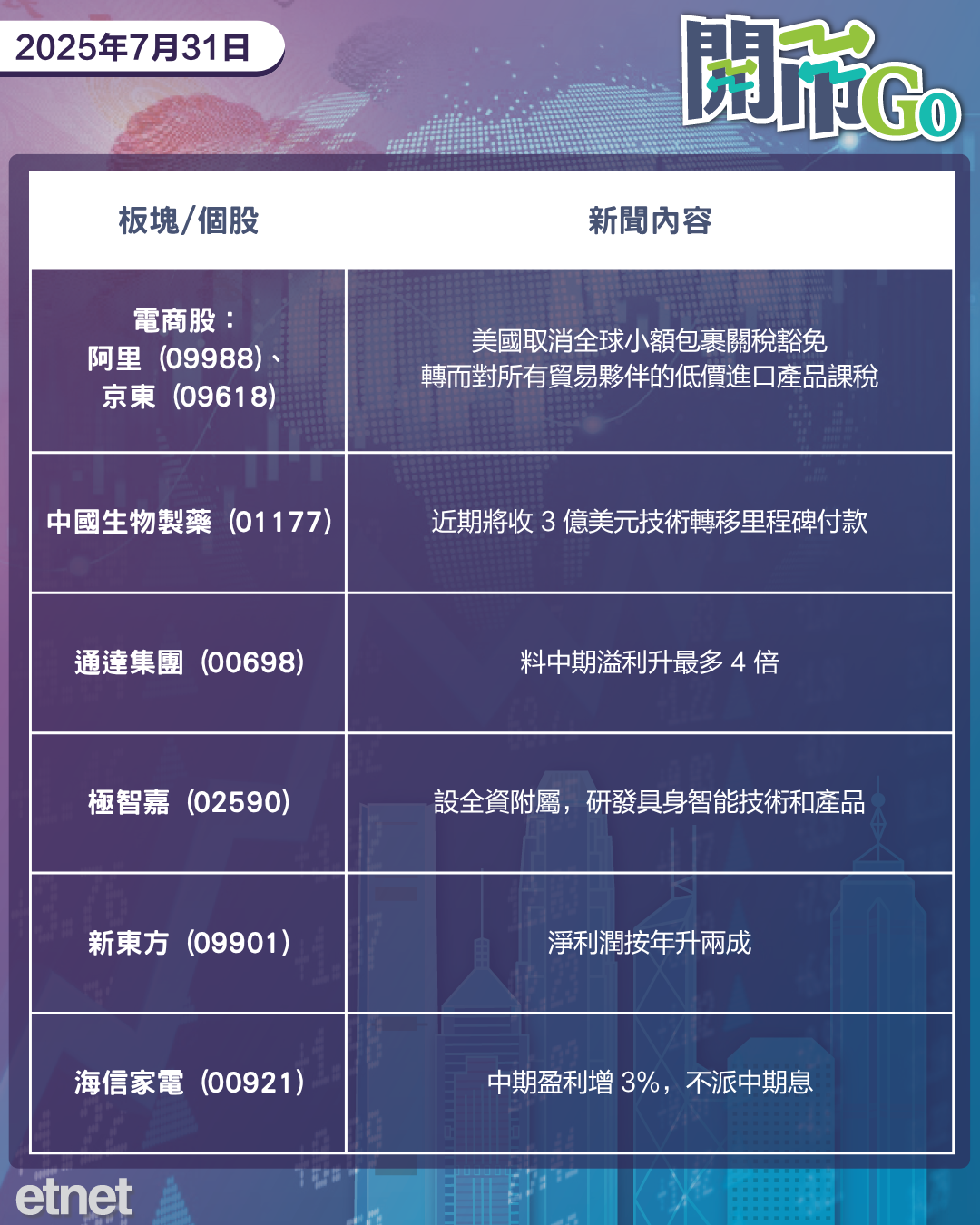 開市Go | 美儲不減息，美增長強勁，藥明康德績後大抽水