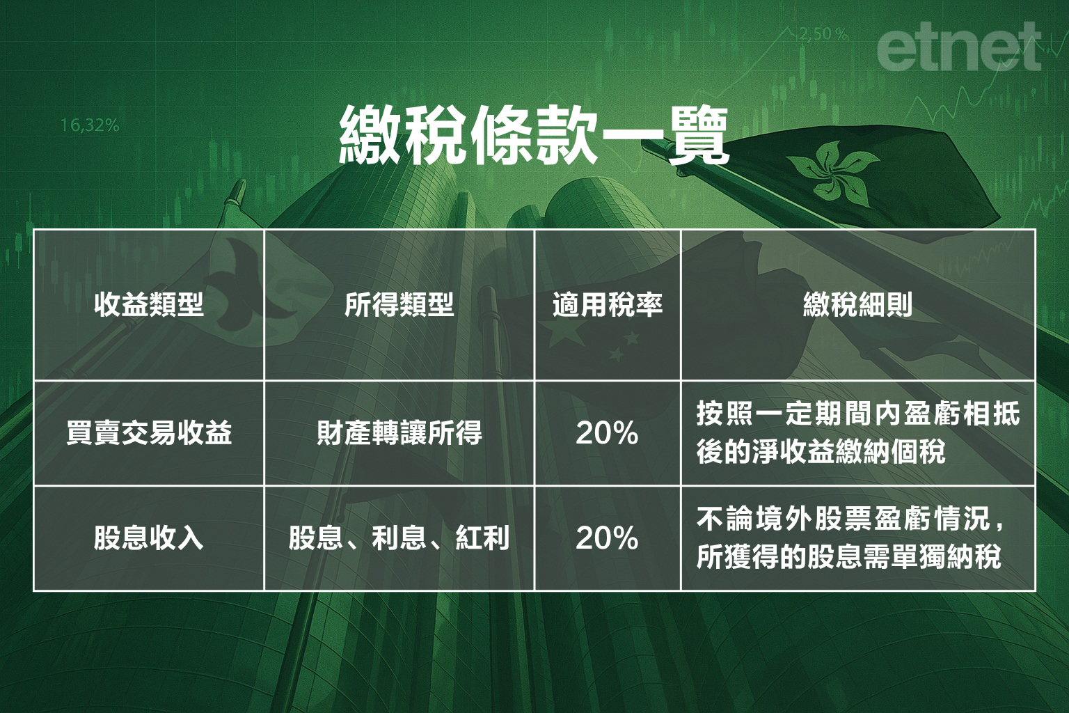 【補稅風暴】內地炒港股需補兩成稅  全球稅務合作增內資出海難度