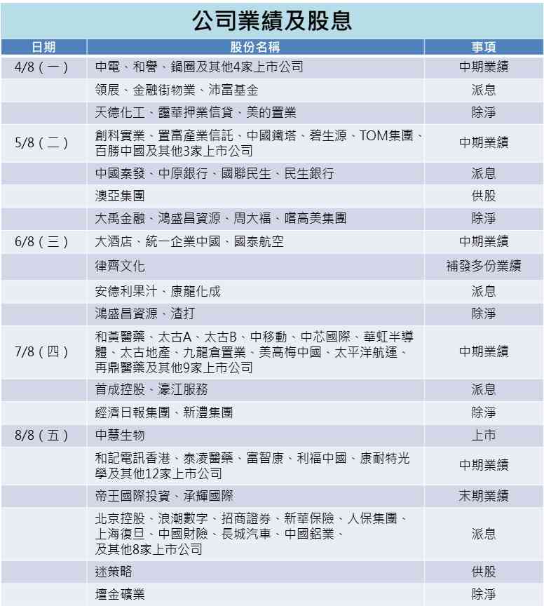 一周部署 | 中國公布外貿及通脹數據，中芯太地百勝放榜
