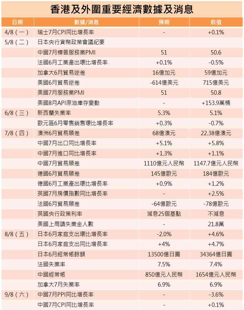 一周部署 | 中國公布外貿及通脹數據，中芯太地百勝放榜