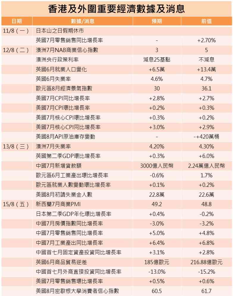 一周部署 | 中國公布重磅經濟數據，美CPI揭示9月減息取向