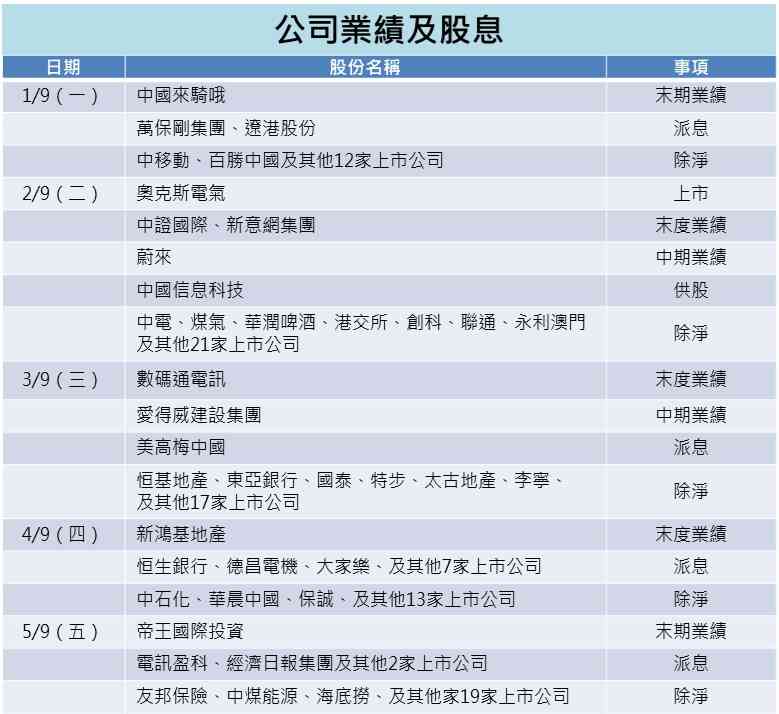 一周部署 | 業績後重新部署9月季結，關注議息及兩融餘額動向