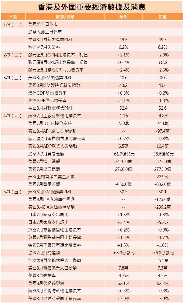 一周部署 | 業績後重新部署9月季結，關注議息及兩融餘額動向
