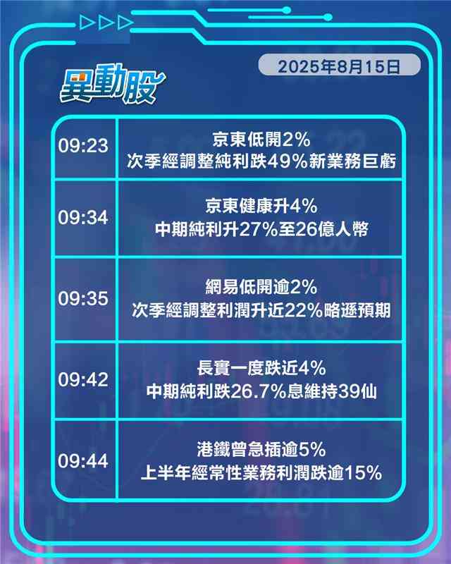 異動精選 |京東健康逆勢升，科技巨頭齊跌，信義光能領漲傳組件價格回暖