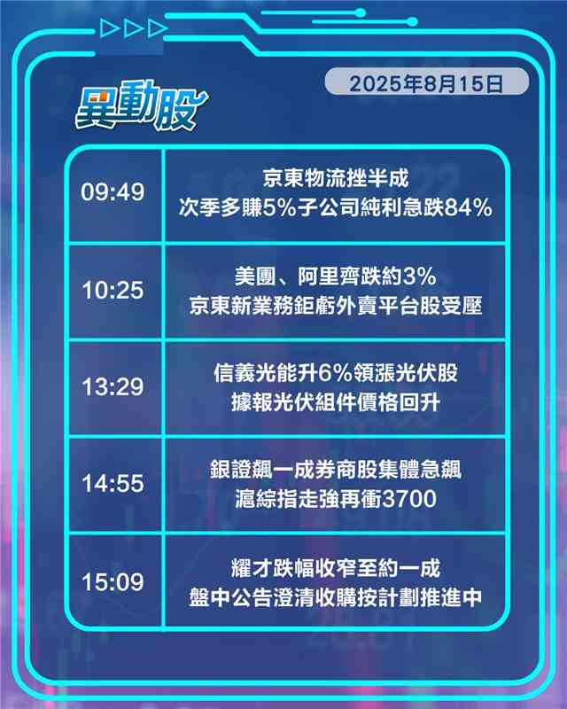 異動精選 |京東健康逆勢升，科技巨頭齊跌，信義光能領漲傳組件價格回暖