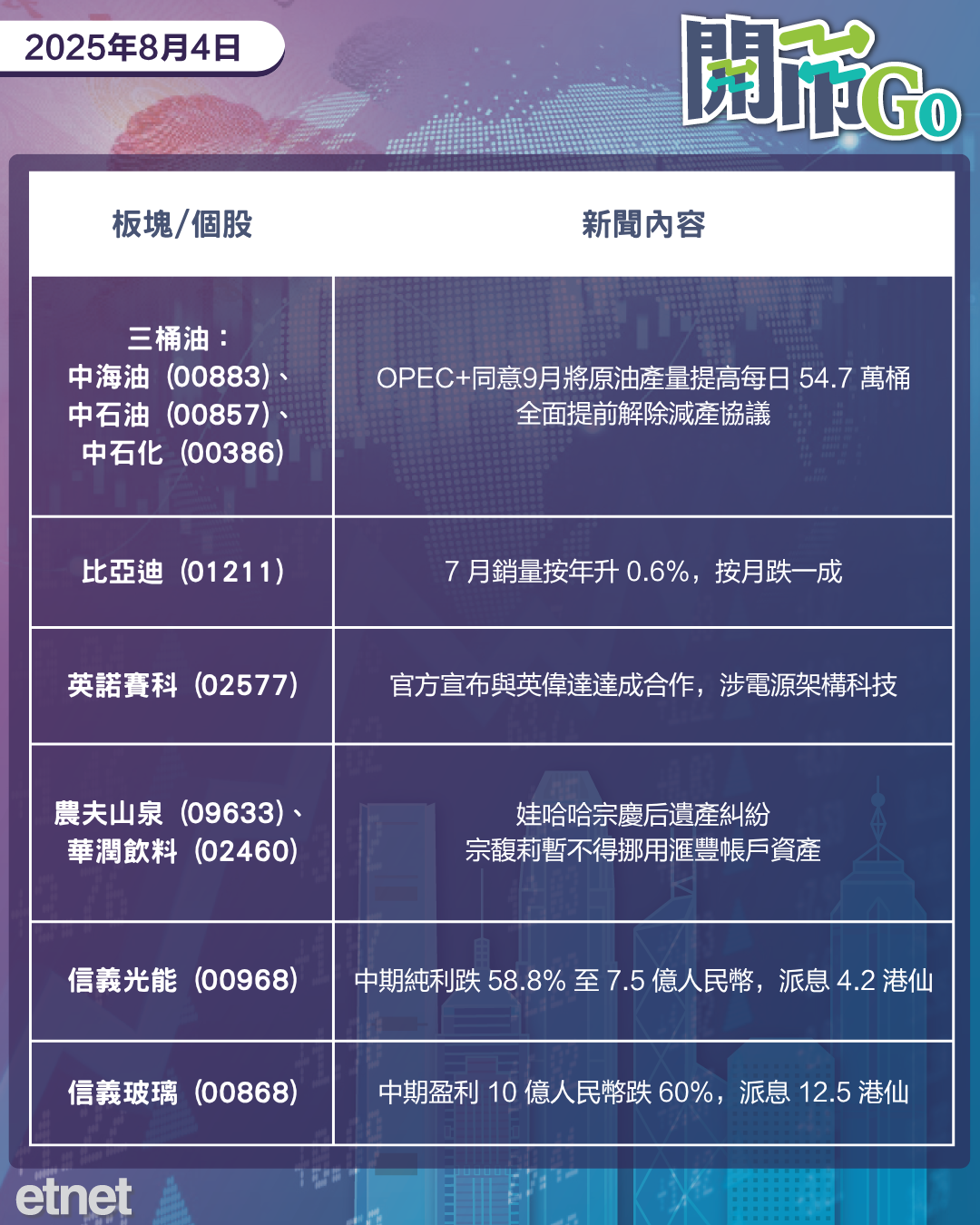 開市Go | 美非農數據差股市挫，美9月減息預期增，油組增產