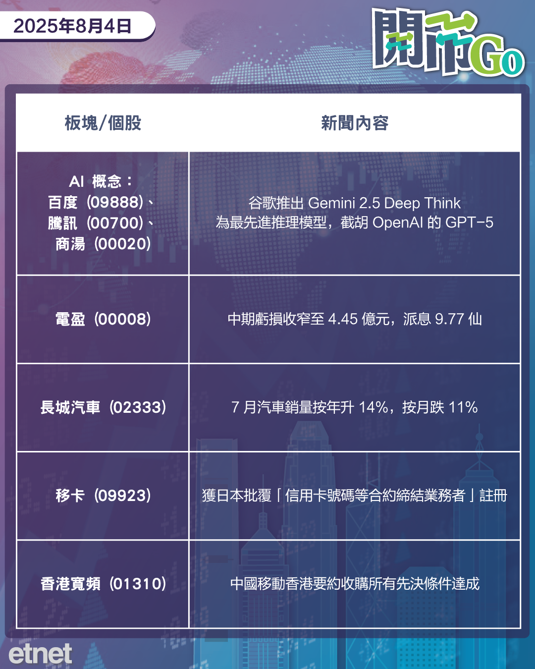 開市Go | 美非農數據差股市挫，美9月減息預期增，油組增產