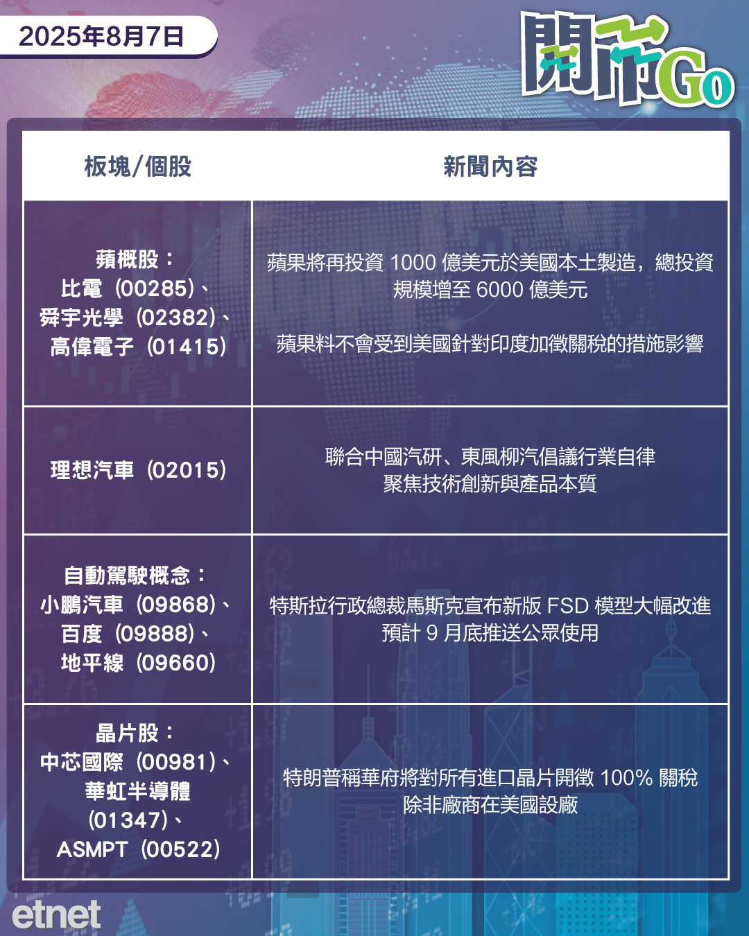 開市Go | 美儲減息預期增，美對晶片徵貴稅，蘋果免捱印度關稅