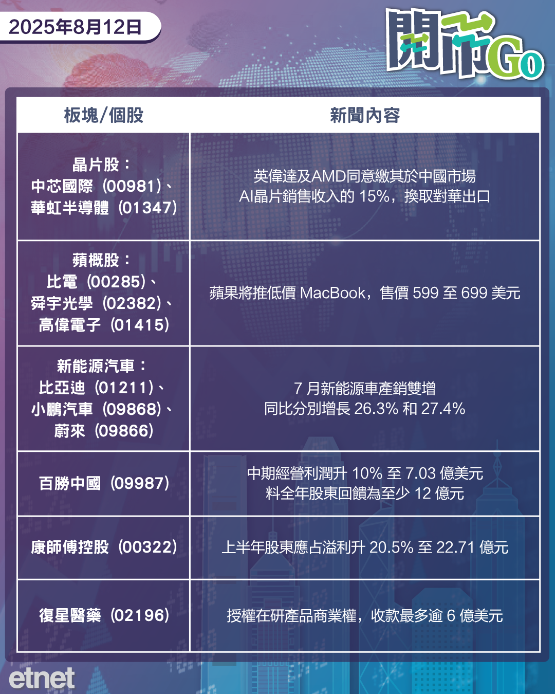 開市Go | 美延對華關稅，美晶片商繳稅15%換出口，晶泰轉盈