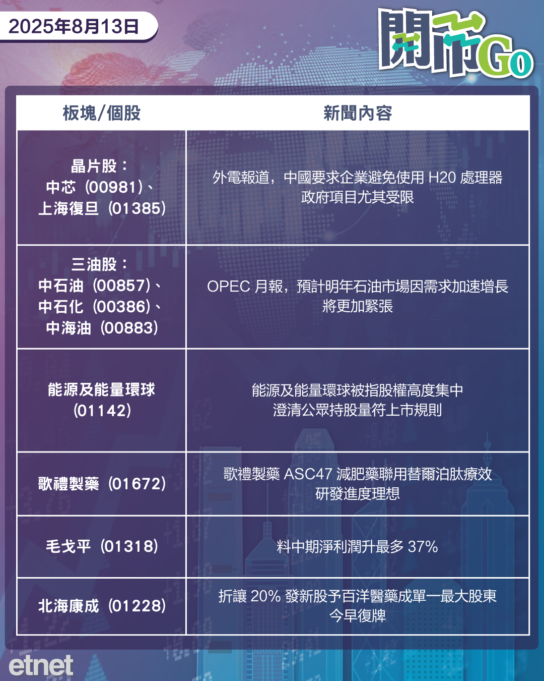 開市Go | 通脹放緩減息預期增，傳內地限用H20，毛戈平盈喜