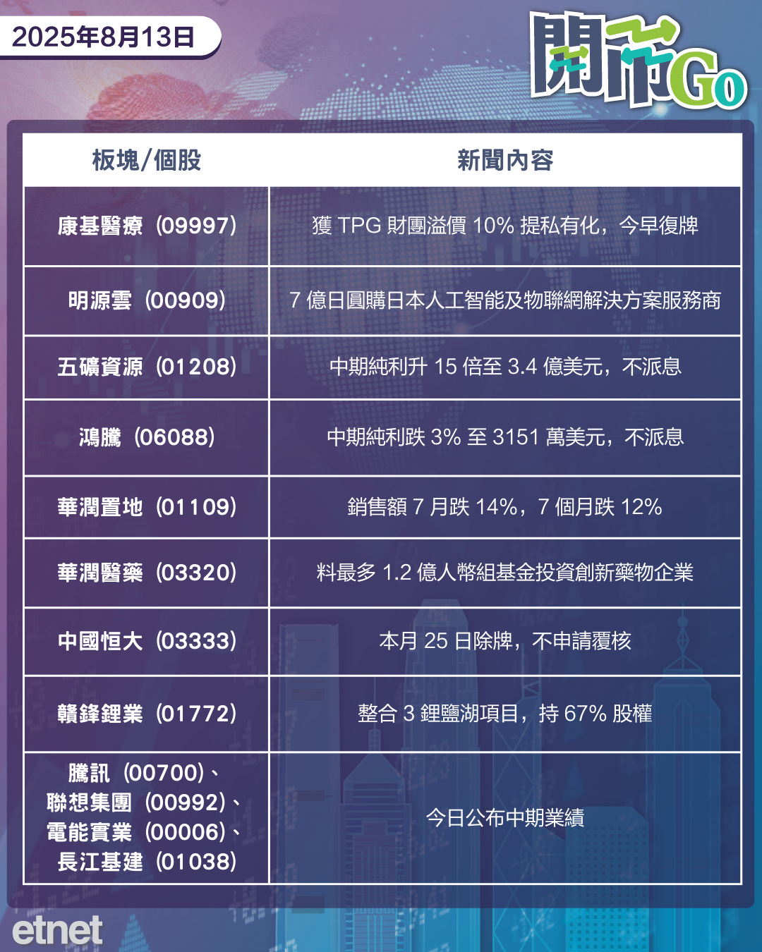 開市Go | 通脹放緩減息預期增，傳內地限用H20，毛戈平盈喜