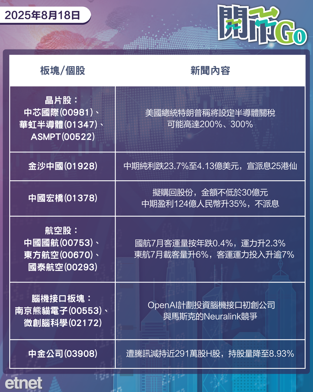 開市Go | 特再針對半導體徵稅，關注俄烏停火談判，金沙盈利跌