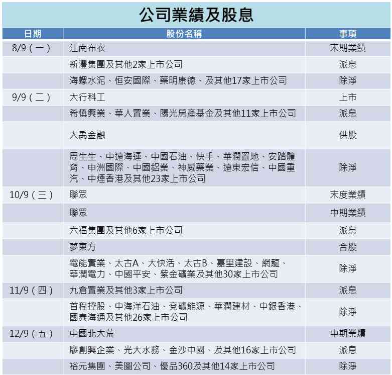 一周部署 | 歐央行議息揭示息口動向，恒指新晉成份股正式生效
