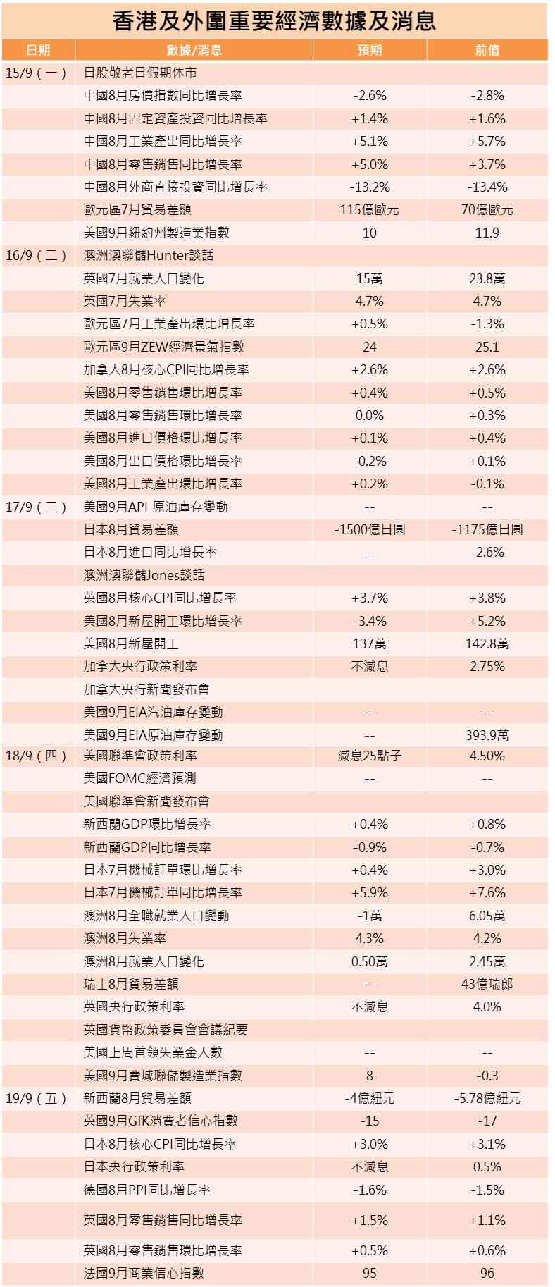一周部署 | 關注加美英日超級議息周結果，憧憬施政報告推刺激經濟措施