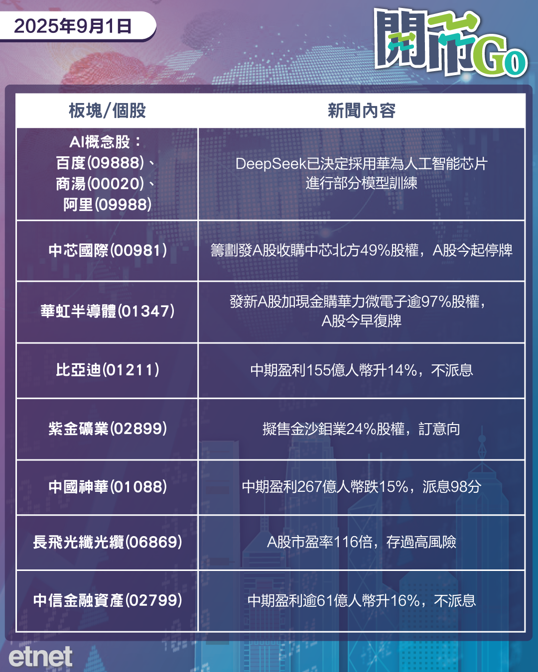開市Go | 三藩市聯儲行長叫9月減息，阿里巴巴成功研發AI晶片，華虹完成購華力微電子A股復牌