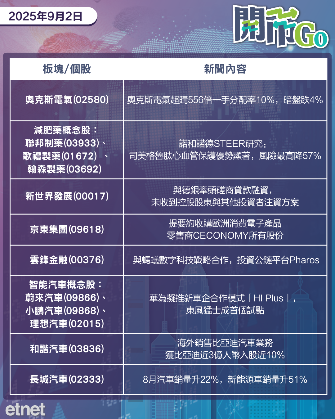 開市Go | 台積電高端製程明年提價，奧克斯電氣暗盤價跌，華為推「HI Plus」車企合作模式