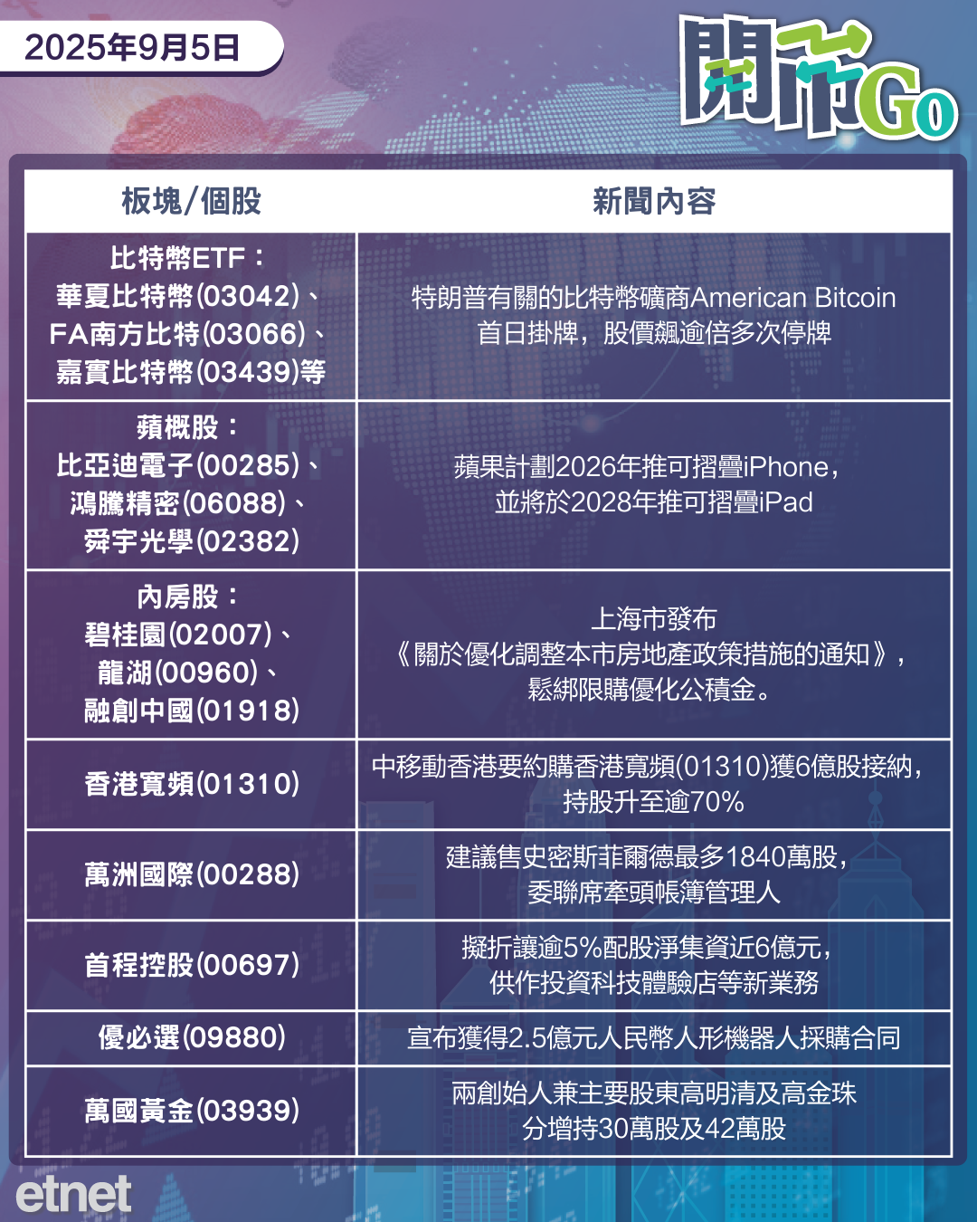 開市Go | 美職缺降美元指數下試98關，蘋果擬推可摺疊iPhone，ABTC首日掛牌造好