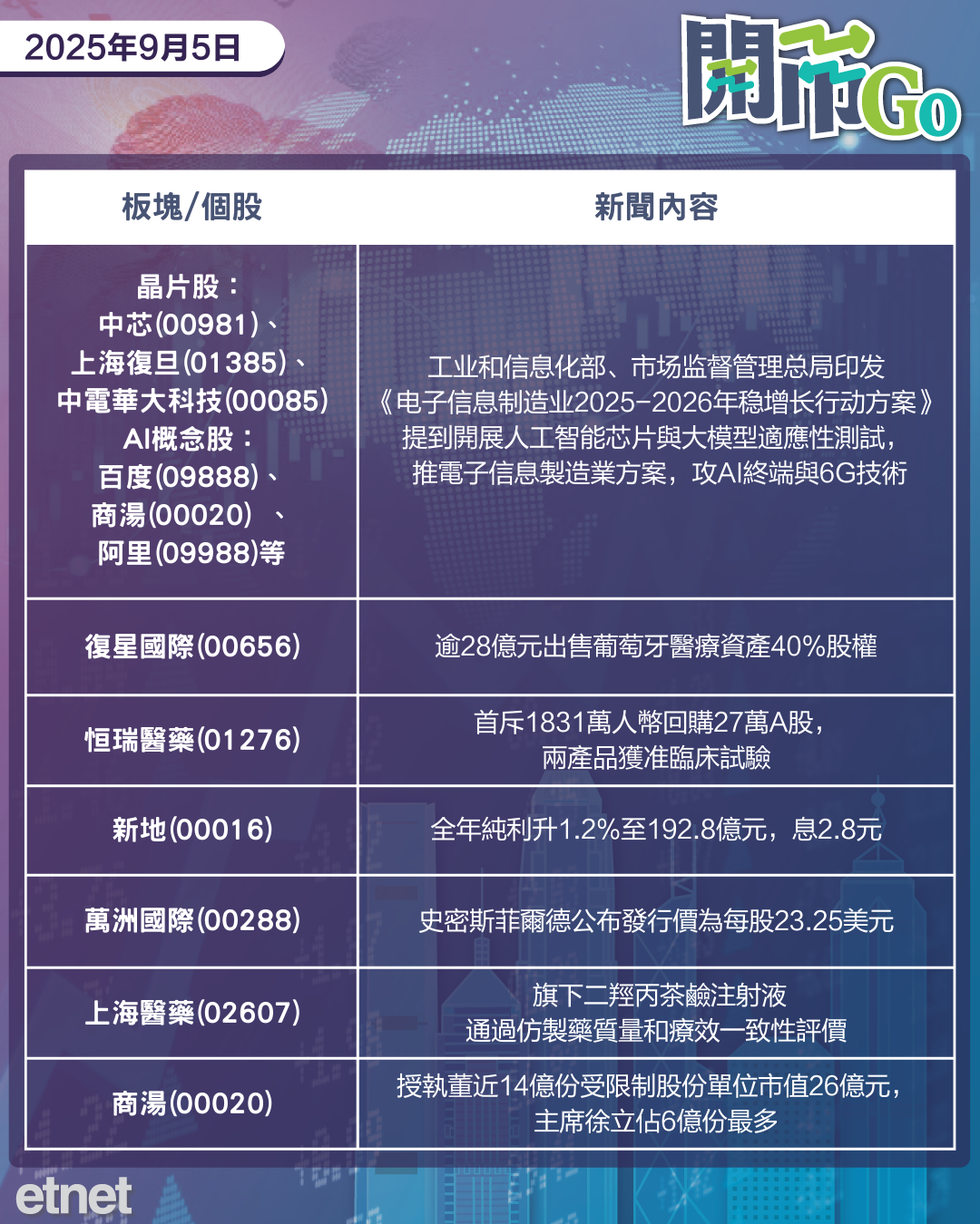 開市Go | 美就業疲弱降息如箭在弦，美如期9月底終止電動車補貼，內地推新晶片AI6G技術發展