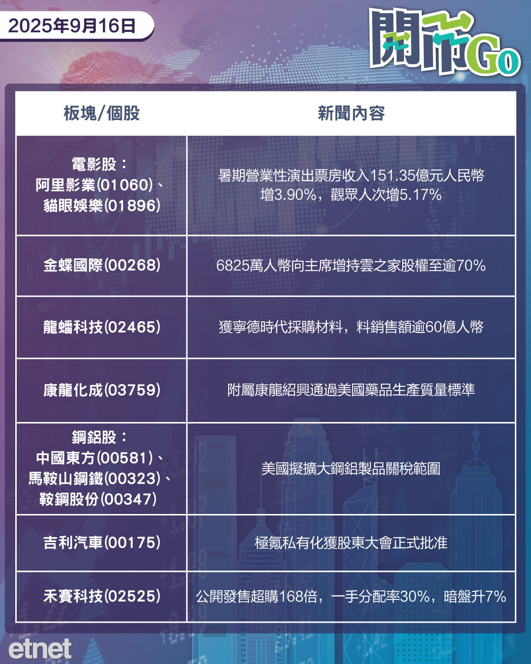 開市Go | 中美經貿會談達基本框架共識，iPhone17銷情暢旺，車企響應賬款支付規範