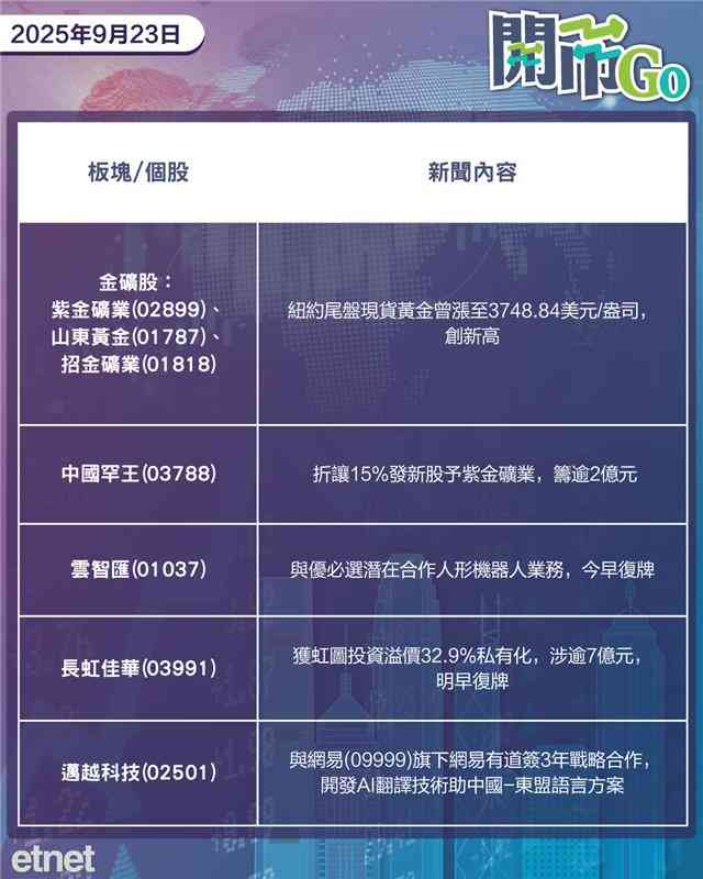 開市Go | 金價創新高，英偉達擬向OpenAI投資千億美元，內地建議券商暫停在港RWA代幣化業務