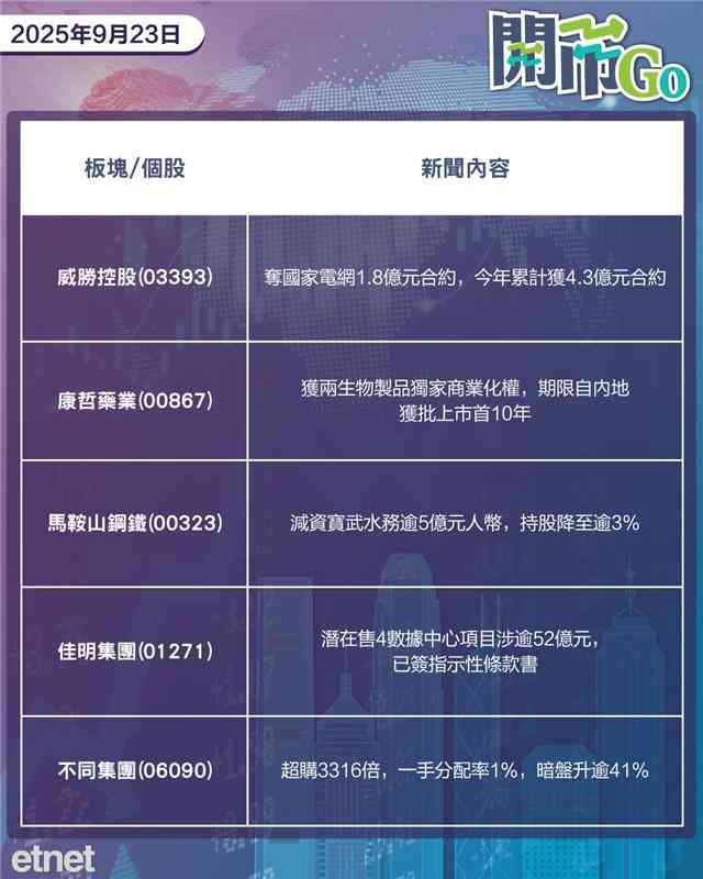 開市Go | 金價創新高，英偉達擬向OpenAI投資千億美元，內地建議券商暫停在港RWA代幣化業務