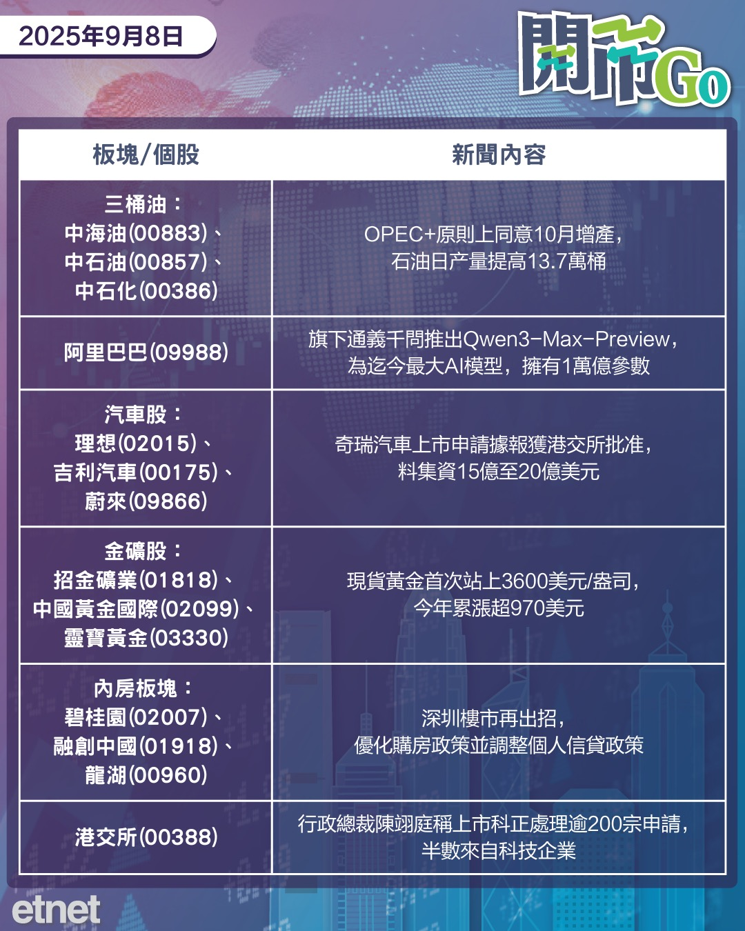 開市Go | 美銀轉估美國年內降息兩次，OPEC擬上調10月石油產量，奇瑞汽車通過上市聆訊