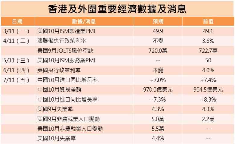 一周部署 | 貿易戰減息添變數,靜候年底翹尾效應 一周部署 | 貿易戰減息添變數,靜候年底翹尾效應