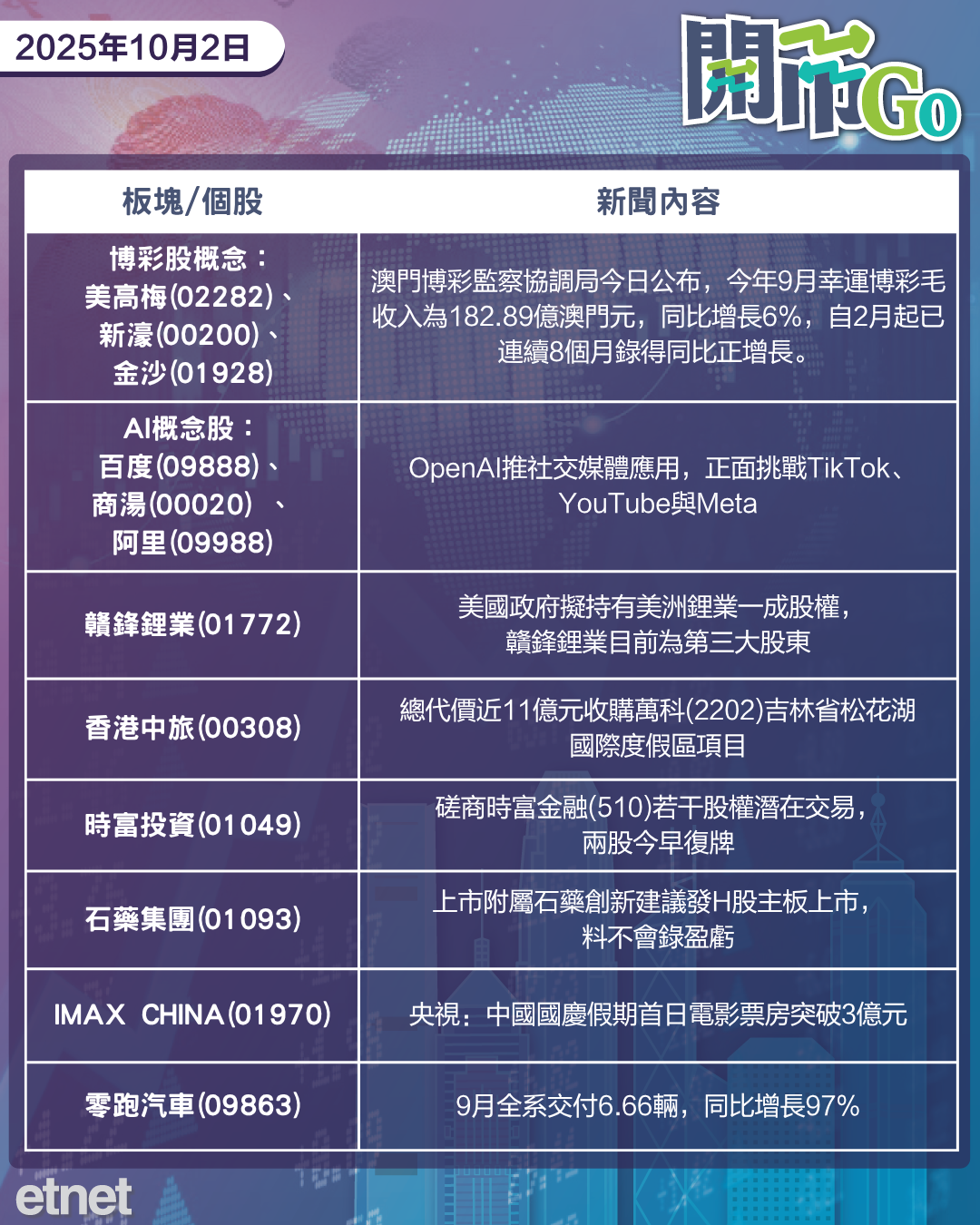 開市Go | 美政府擬入股美洲鋰業，巴郡擬購西方石油資產，零跑交付量增長跑贏，國慶日電影票房破三億