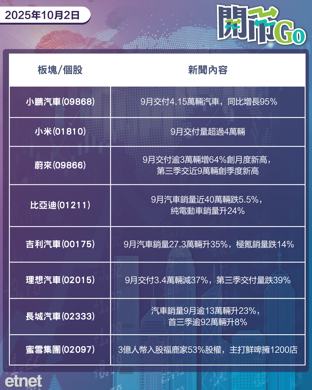 開市Go | 美政府擬入股美洲鋰業，巴郡擬購西方石油資產，零跑交付量增長跑贏，國慶日電影票房破三億