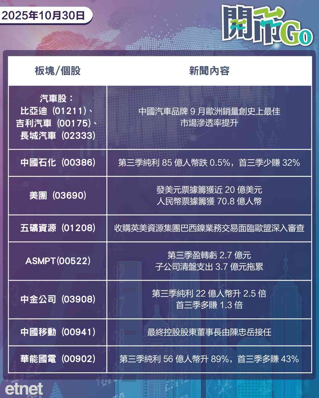 開市Go | 習特今早十時南韓釜山會晤，美聯儲局如期減息四分一厘，比亞迪今日業績