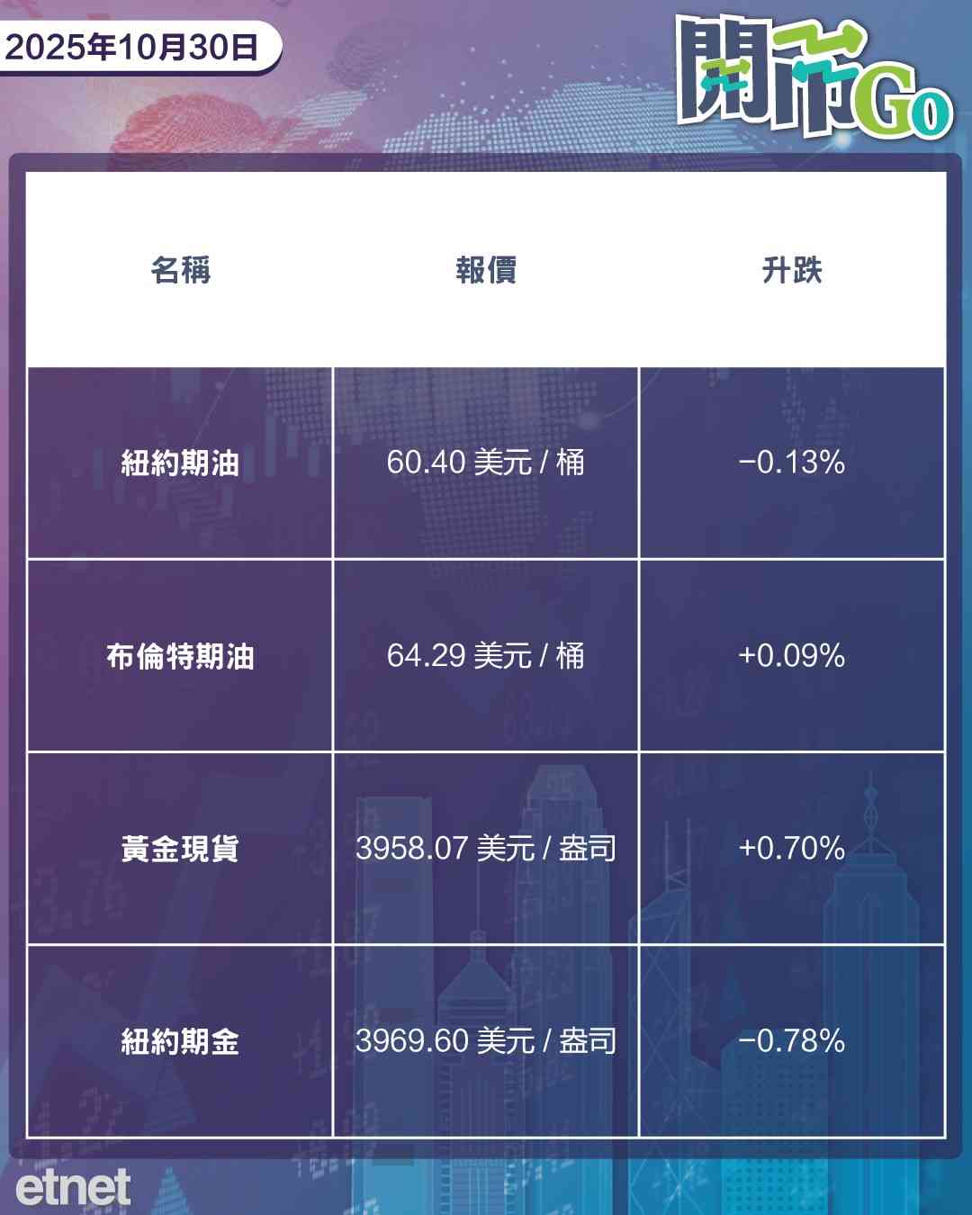 開市Go | 習特今早十時南韓釜山會晤，美聯儲局如期減息四分一厘，比亞迪今日業績