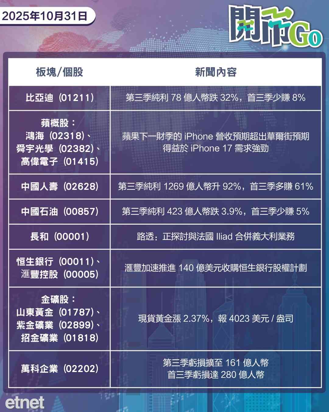 開市Go | 中國今日公布PMI,蘋果展望樂觀指引,比亞迪純利挫逾三成 開市Go | 中國今日公布PMI,蘋果展望樂觀指引,比亞迪純利挫逾三成
