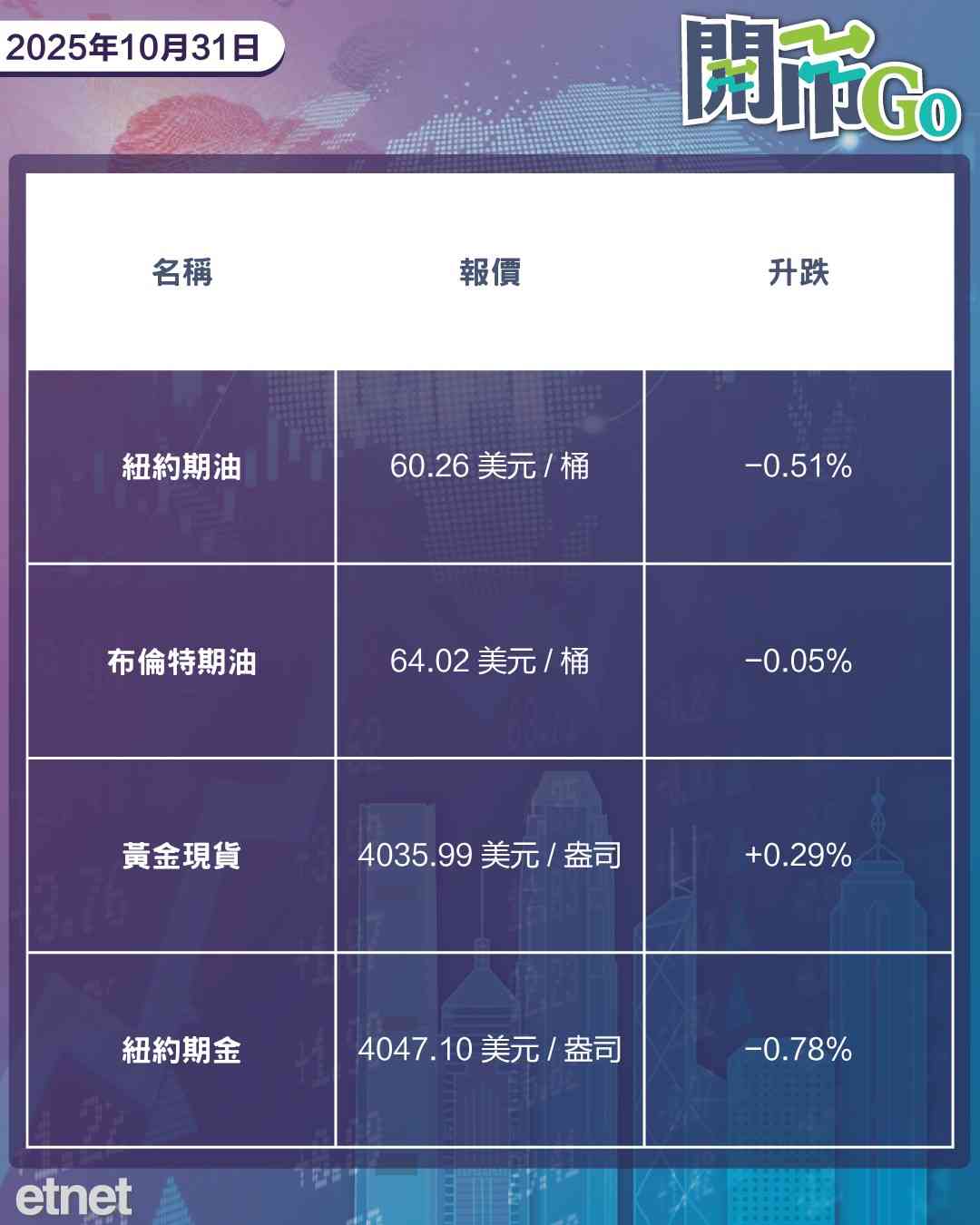 開市Go | 中國今日公布PMI,蘋果展望樂觀指引,比亞迪純利挫逾三成 開市Go | 中國今日公布PMI,蘋果展望樂觀指引,比亞迪純利挫逾三成