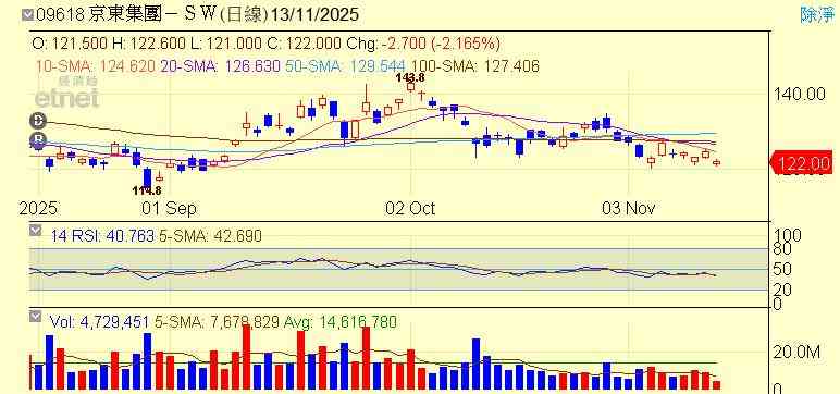 港股 | 午市前瞻 | 缺資金支撐恒指難企兩萬七  潤地減持補水華潤萬象跌完未？