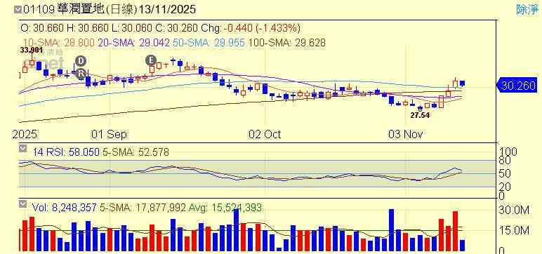 港股 | 午市前瞻 | 缺資金支撐恒指難企兩萬七  潤地減持補水華潤萬象跌完未？