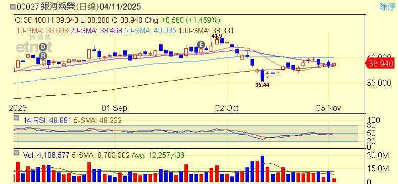 港股 | 午市前瞻 | 鷹派調節無損主流減息預期  賭收穩步回升可中線部署賭股